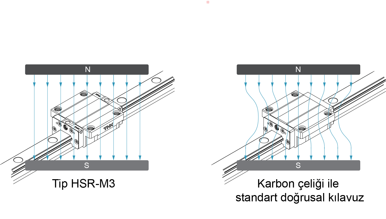 Manyetik alan içindeki yerleşim